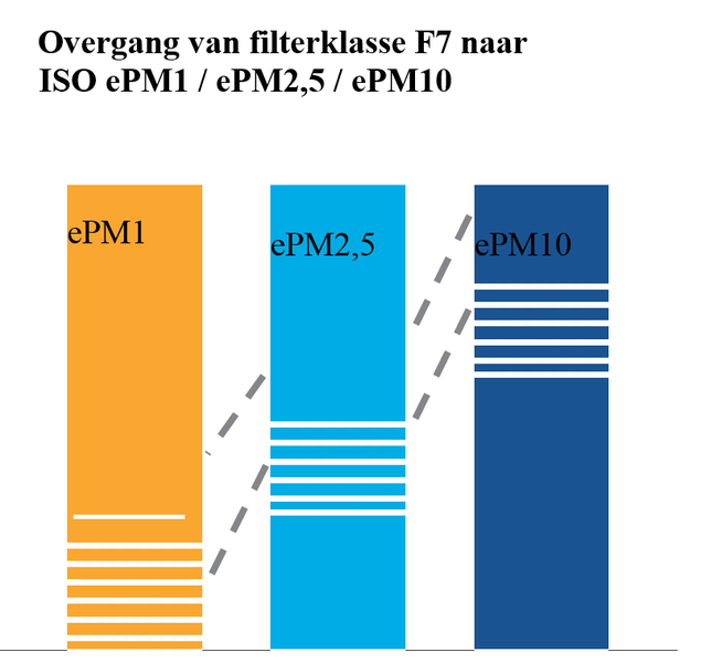 Filterklasse F7 naar ISO ePM1 ePM2,5 en ePM10 | classificatie luchtfilters