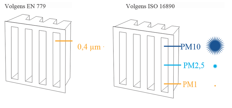 luchtfiltratie ISO16890 EN779 | classificatie van filters